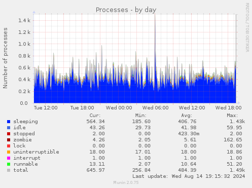 Processes