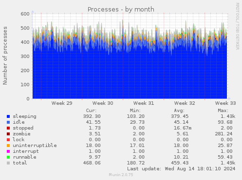 monthly graph