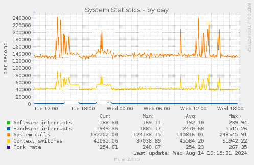 daily graph