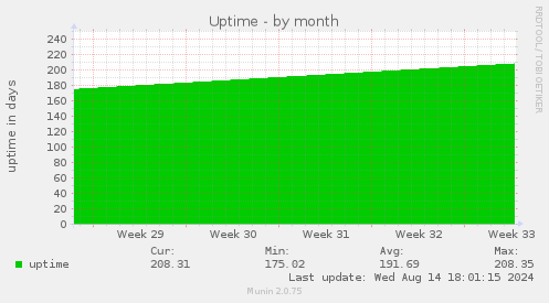 monthly graph