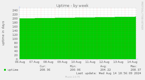 weekly graph