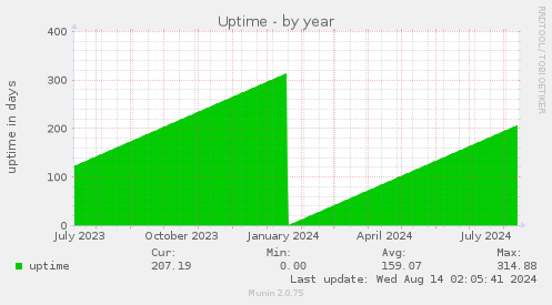 yearly graph