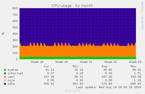 CPU usage