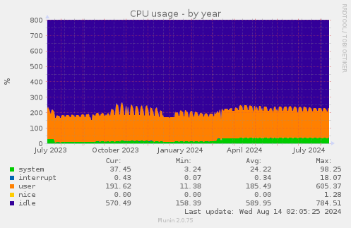 CPU usage