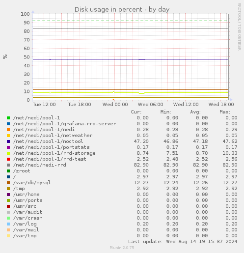 Disk usage in percent