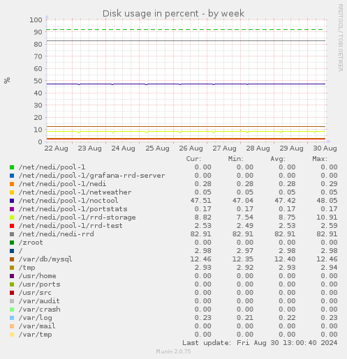 Disk usage in percent