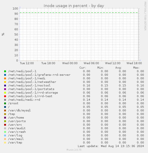 Inode usage in percent