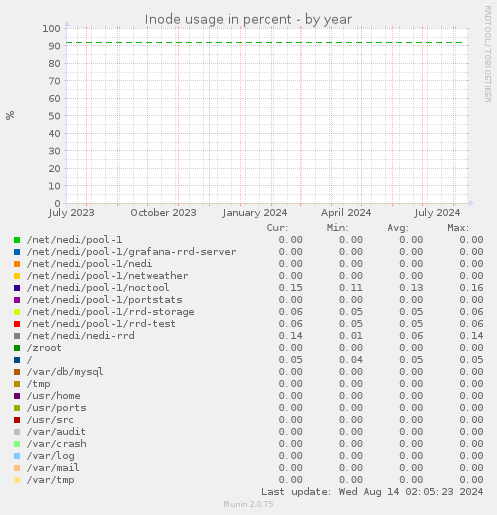 Inode usage in percent