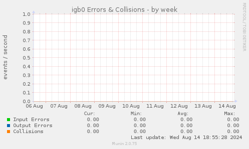 igb0 Errors & Collisions