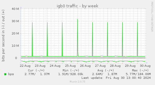 weekly graph