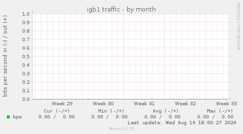 igb1 traffic