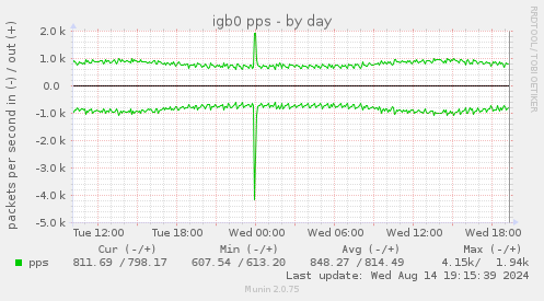 daily graph