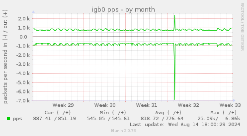 monthly graph