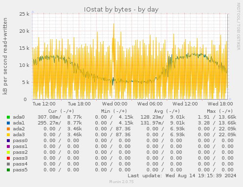 IOstat by bytes