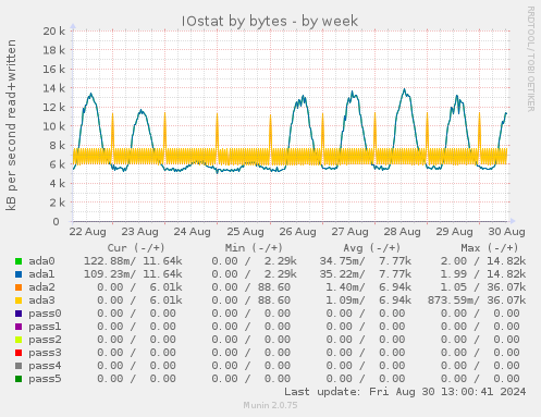 weekly graph