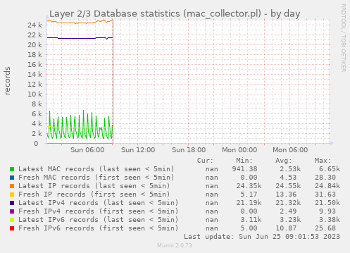 Layer 2/3 Database statistics (mac_collector.pl)