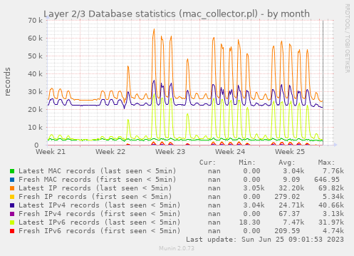 Layer 2/3 Database statistics (mac_collector.pl)