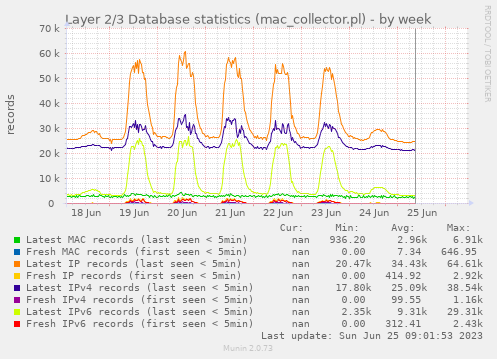 Layer 2/3 Database statistics (mac_collector.pl)