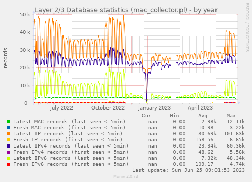 Layer 2/3 Database statistics (mac_collector.pl)