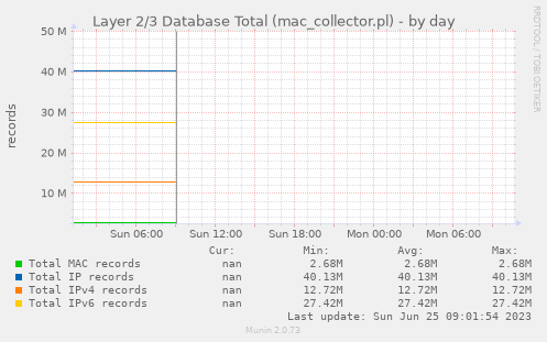 Layer 2/3 Database Total (mac_collector.pl)