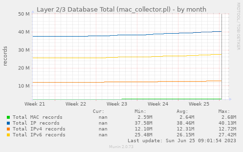 Layer 2/3 Database Total (mac_collector.pl)