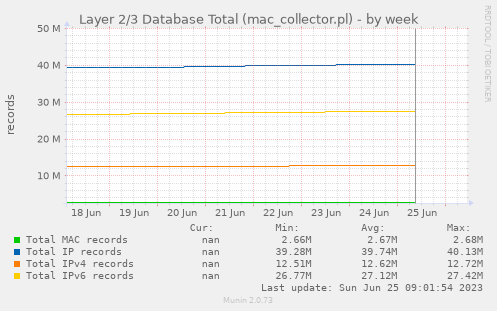 Layer 2/3 Database Total (mac_collector.pl)
