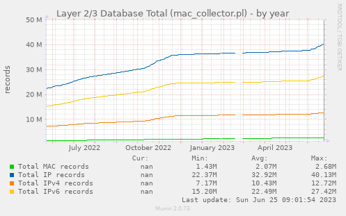 Layer 2/3 Database Total (mac_collector.pl)