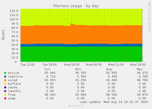 daily graph