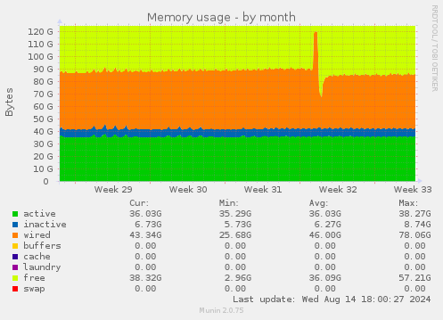 Memory usage