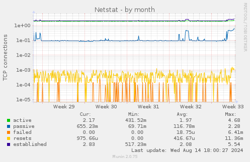 Netstat