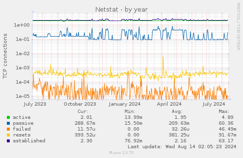 Netstat