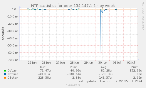 NTP statistics for peer 134.147.1.1