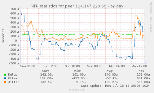 NTP statistics for peer 134.147.220.66