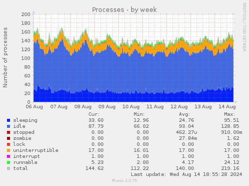 weekly graph