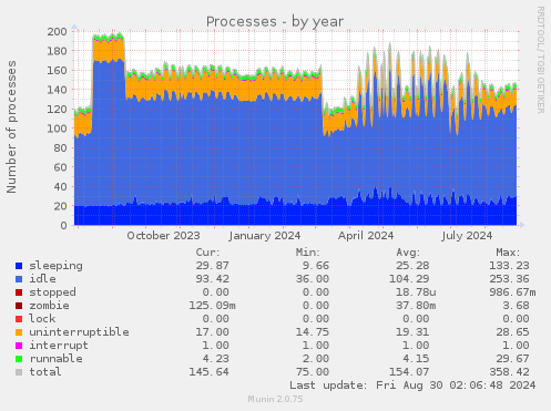 yearly graph