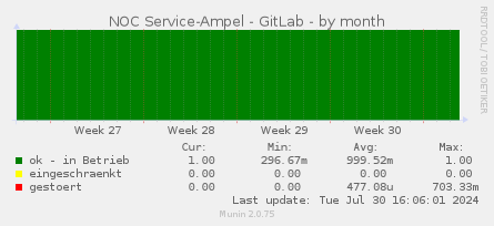 NOC Service-Ampel - GitLab