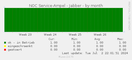 NOC Service-Ampel - Jabber