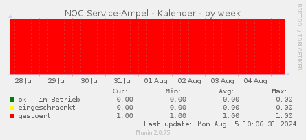 NOC Service-Ampel - Kalender