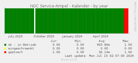 NOC Service-Ampel - Kalender