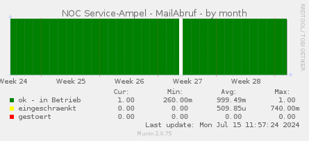NOC Service-Ampel - MailAbruf