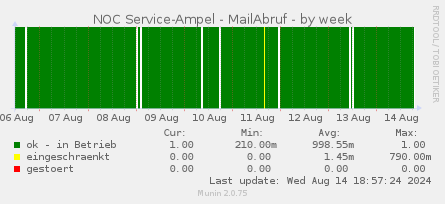 NOC Service-Ampel - MailAbruf