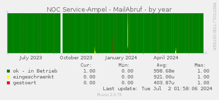 NOC Service-Ampel - MailAbruf