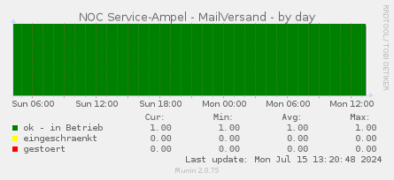 NOC Service-Ampel - MailVersand