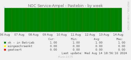 NOC Service-Ampel - Pastebin