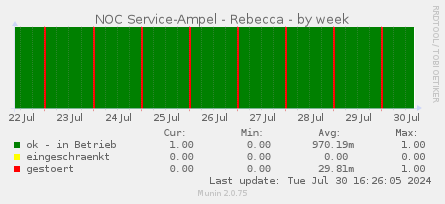 NOC Service-Ampel - Rebecca