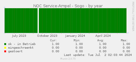 NOC Service-Ampel - Sogo