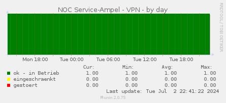 NOC Service-Ampel - VPN