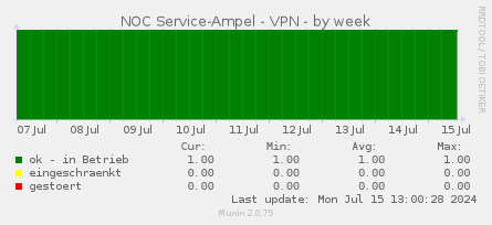 NOC Service-Ampel - VPN