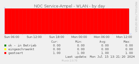 NOC Service-Ampel - WLAN