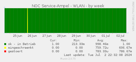 NOC Service-Ampel - WLAN